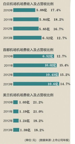 三家机场机场建设费与总营收比例