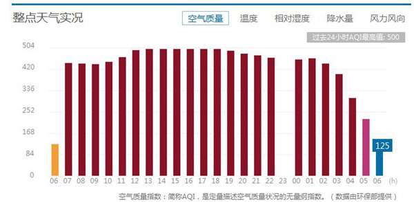 北京今迎新年首个蓝天夜间起霾再来